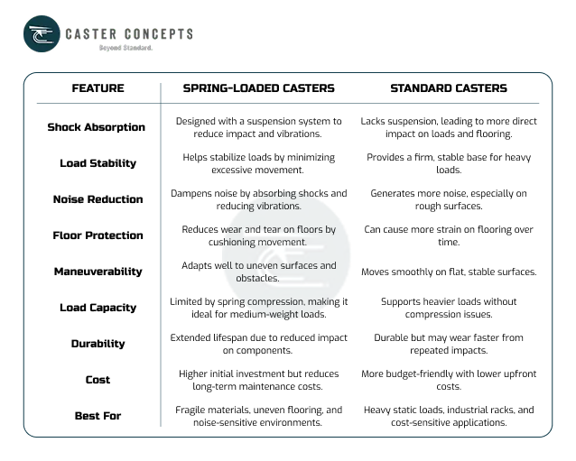 Springloaded Vs Rigid casters (Standard)